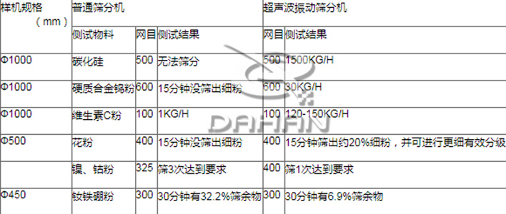 超声波振动筛筛分效果