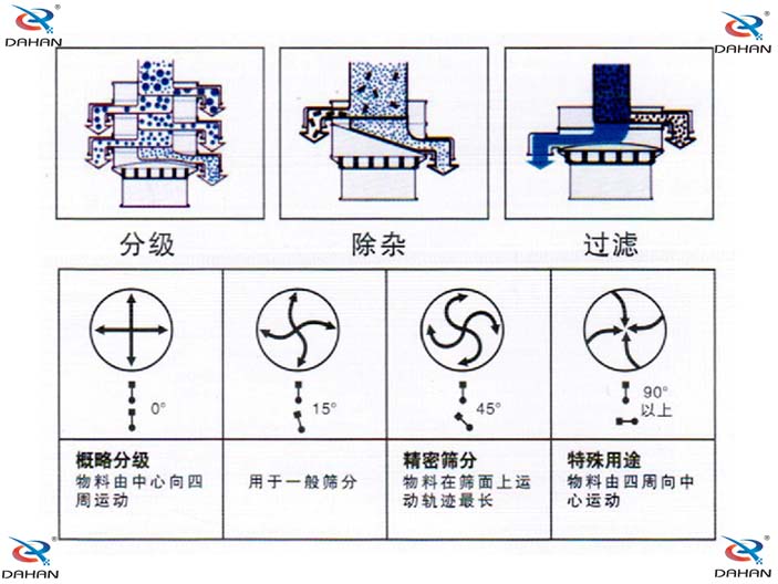 振动筛电机调整