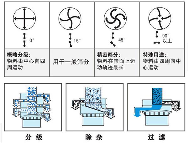 不锈钢振动筛不同偏心块角度的筛分轨迹：0°：物料由中心向四周运动，15°：用于一般筛分。90°：物料有四周向中心运动。