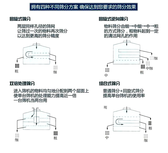 筛分方式