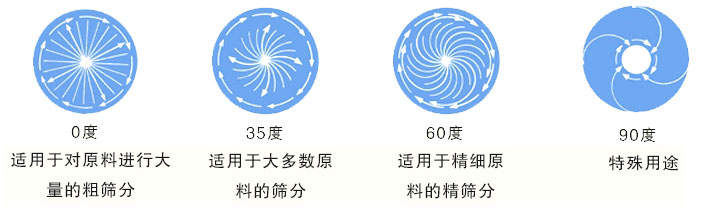 0度适用于对原料进行粗筛分;35度适用于大多数原料进行的筛分;60度适用于精细原料的的精筛分;90度用于特殊用途