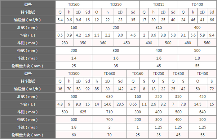 TD型斗式提升机料斗的主要因素由：型号，输送量，斗距，斗容，斗速等。