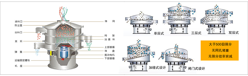 化工振动筛主要由：进料口，筛网，出料口，防尘盖，网架，加重块，上部重锤，筛盘，下部重锤，振动电机，弹簧，机座，运输固定螺栓等部件组成。