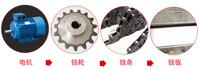 链板输送机工作中所用到的主要部件：电机，链轮，链条，链板等部件的展示图