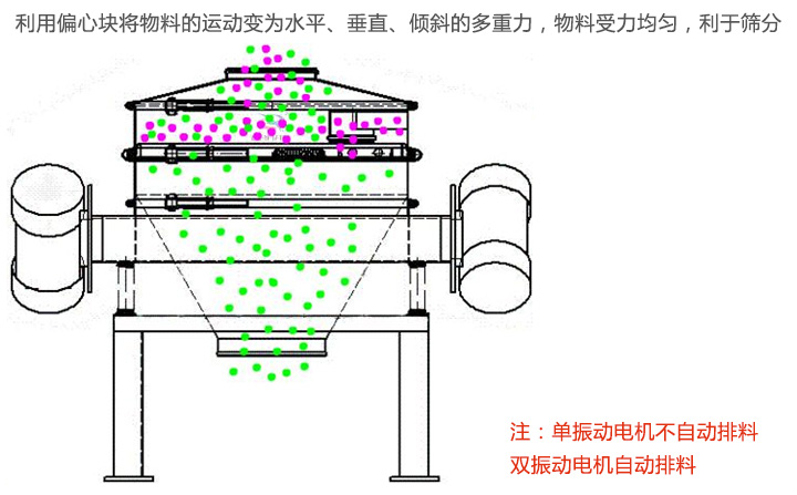 面粉直排筛工作原理