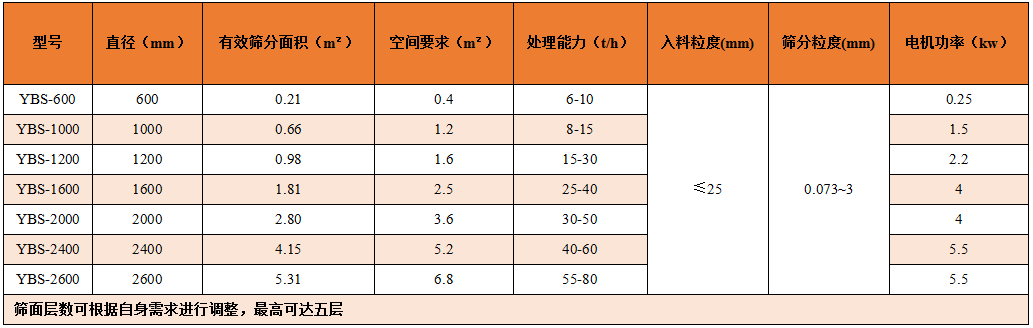 摇摆筛的型号参数