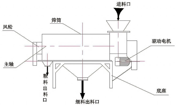 卧式气流筛的结构