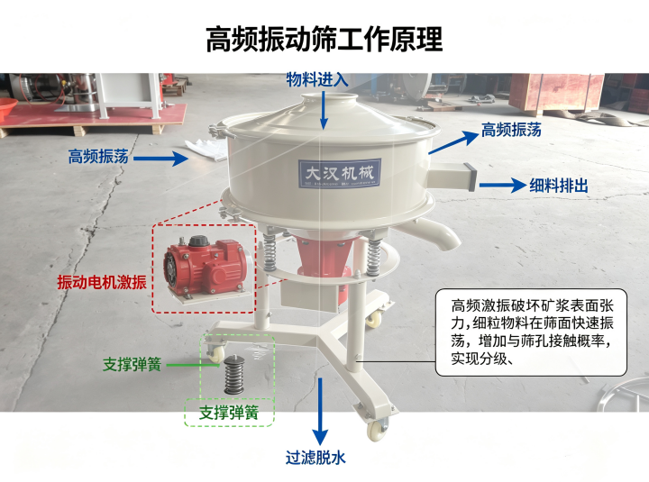 高频振动筛工作原理